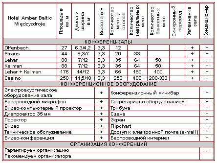 Характеристика конференц-залов