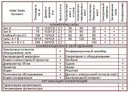 Характеристика конференц-залов