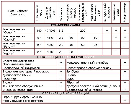 Характеристика конференц-залов
