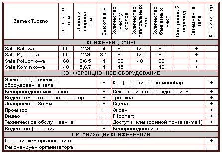 Характеристика конференц-залов