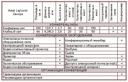Характеристика конференц-залов